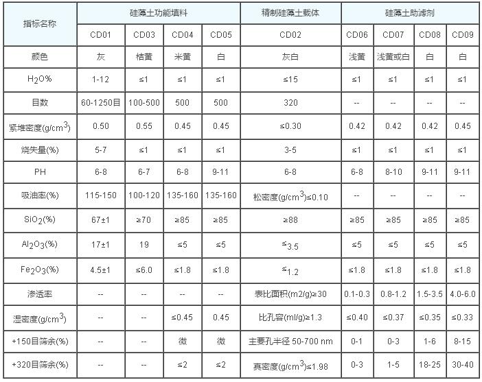 硅藻土產(chǎn)品的物理化學(xué)技術(shù)指標(biāo)